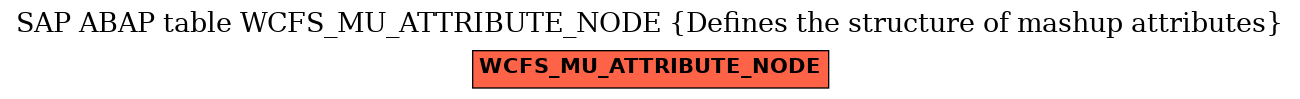 E-R Diagram for table WCFS_MU_ATTRIBUTE_NODE (Defines the structure of mashup attributes)