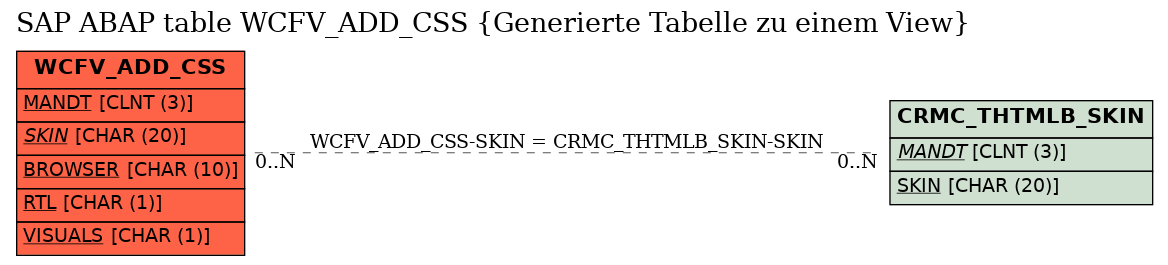 E-R Diagram for table WCFV_ADD_CSS (Generierte Tabelle zu einem View)