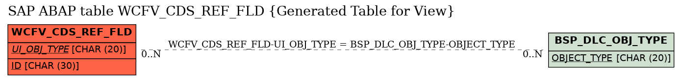 E-R Diagram for table WCFV_CDS_REF_FLD (Generated Table for View)