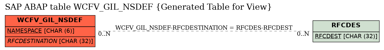 E-R Diagram for table WCFV_GIL_NSDEF (Generated Table for View)