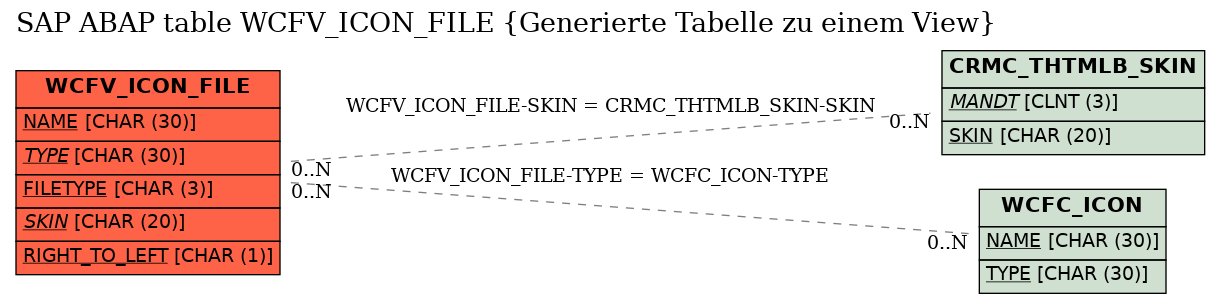 E-R Diagram for table WCFV_ICON_FILE (Generierte Tabelle zu einem View)