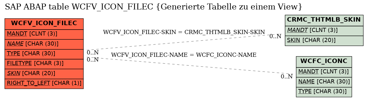 E-R Diagram for table WCFV_ICON_FILEC (Generierte Tabelle zu einem View)