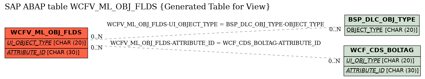 E-R Diagram for table WCFV_ML_OBJ_FLDS (Generated Table for View)