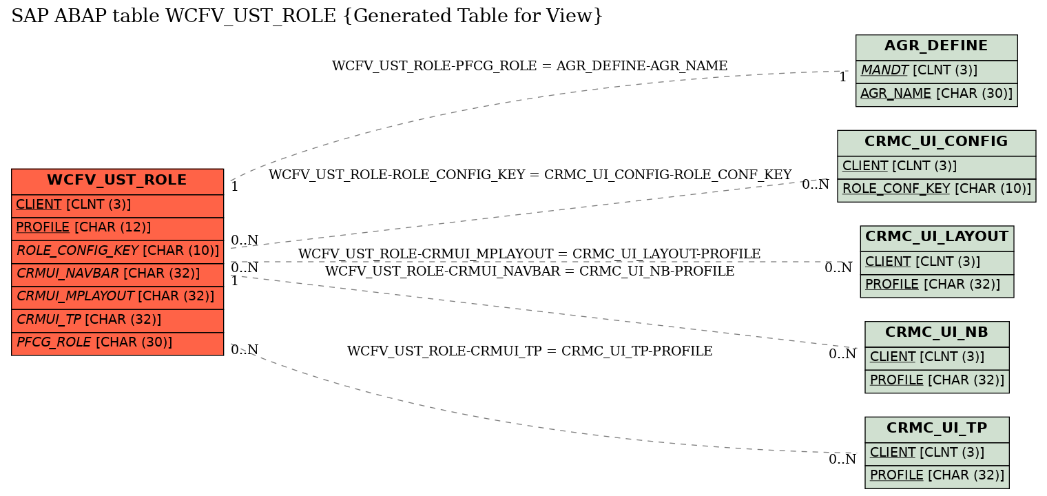 E-R Diagram for table WCFV_UST_ROLE (Generated Table for View)