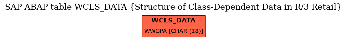 E-R Diagram for table WCLS_DATA (Structure of Class-Dependent Data in R/3 Retail)