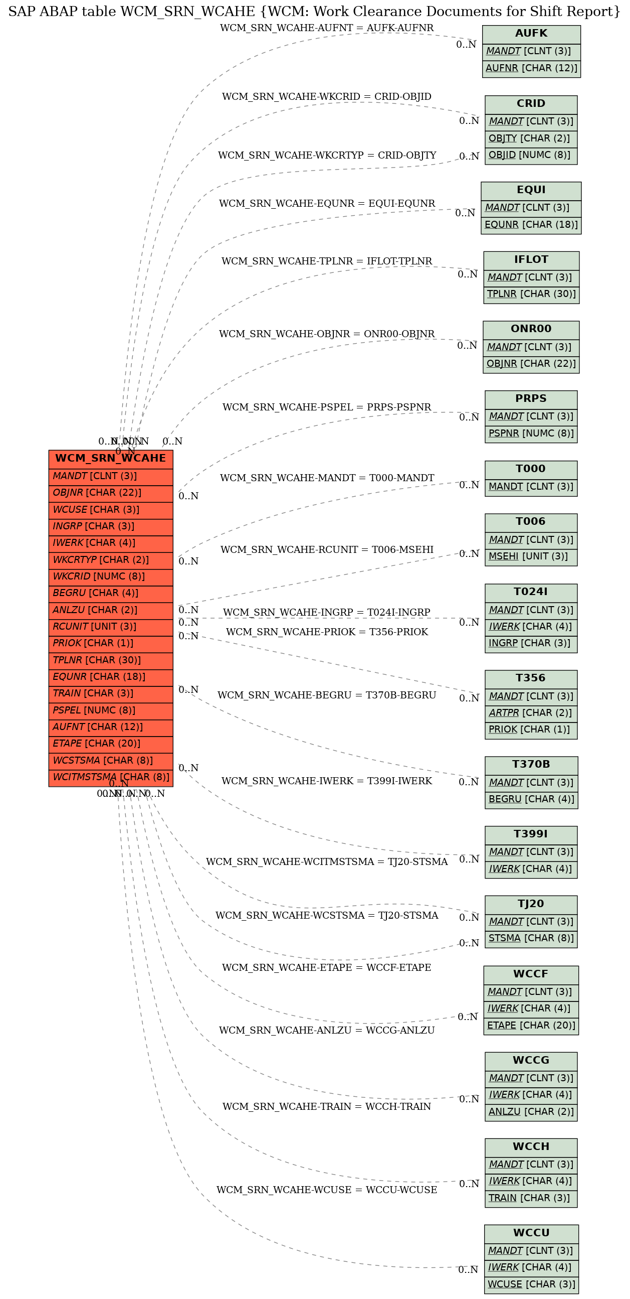 E-R Diagram for table WCM_SRN_WCAHE (WCM: Work Clearance Documents for Shift Report)