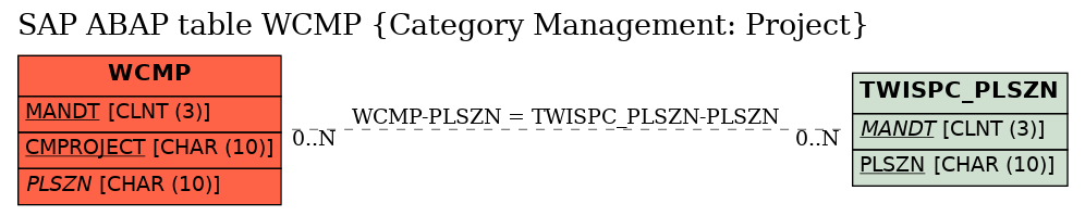 E-R Diagram for table WCMP (Category Management: Project)