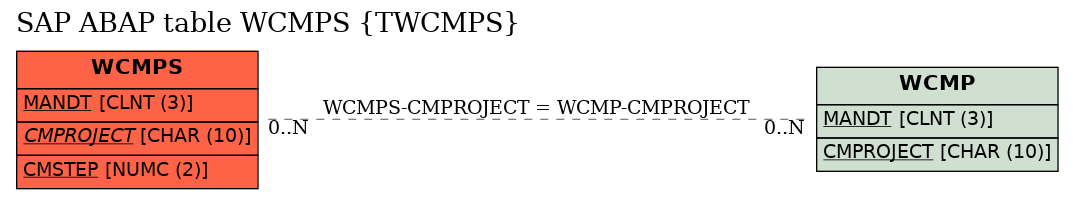 E-R Diagram for table WCMPS (TWCMPS)