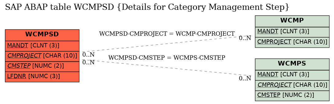 E-R Diagram for table WCMPSD (Details for Category Management Step)