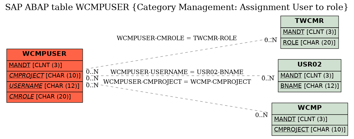 E-R Diagram for table WCMPUSER (Category Management: Assignment User to role)