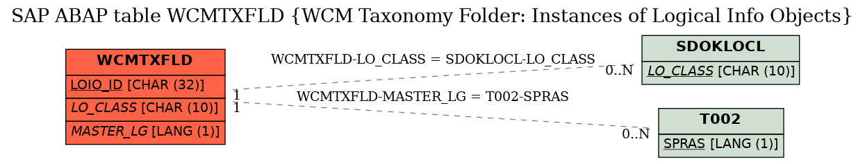 E-R Diagram for table WCMTXFLD (WCM Taxonomy Folder: Instances of Logical Info Objects)