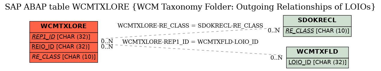 E-R Diagram for table WCMTXLORE (WCM Taxonomy Folder: Outgoing Relationships of LOIOs)