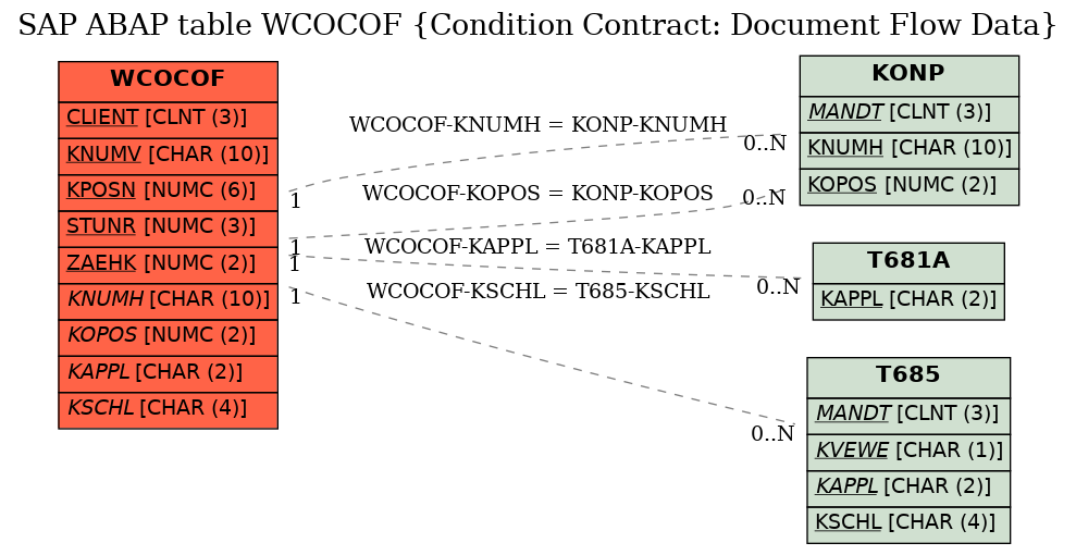 E-R Diagram for table WCOCOF (Condition Contract: Document Flow Data)