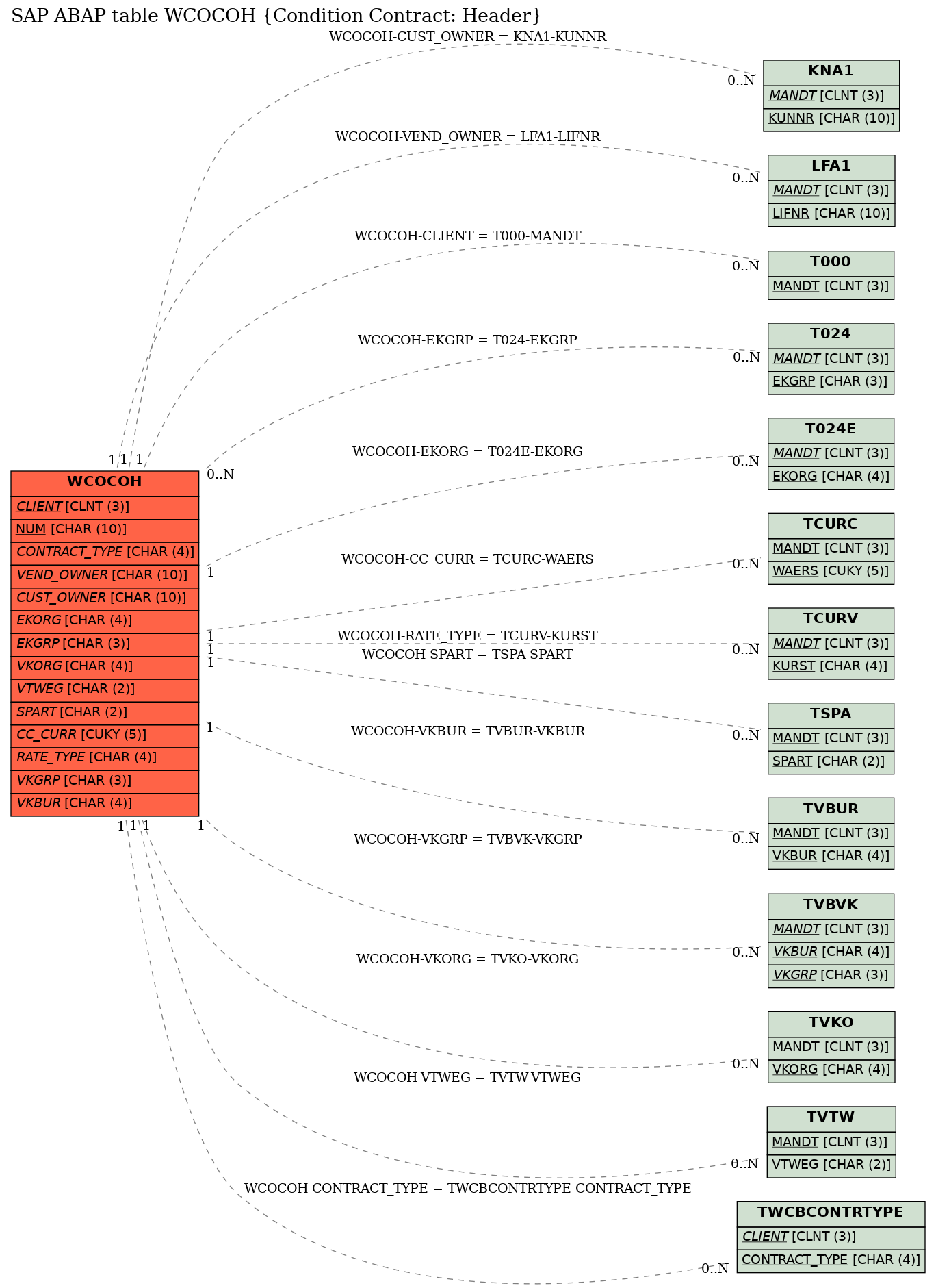 E-R Diagram for table WCOCOH (Condition Contract: Header)