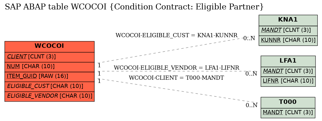 E-R Diagram for table WCOCOI (Condition Contract: Eligible Partner)