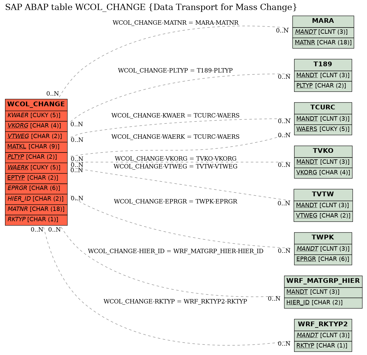 E-R Diagram for table WCOL_CHANGE (Data Transport for Mass Change)