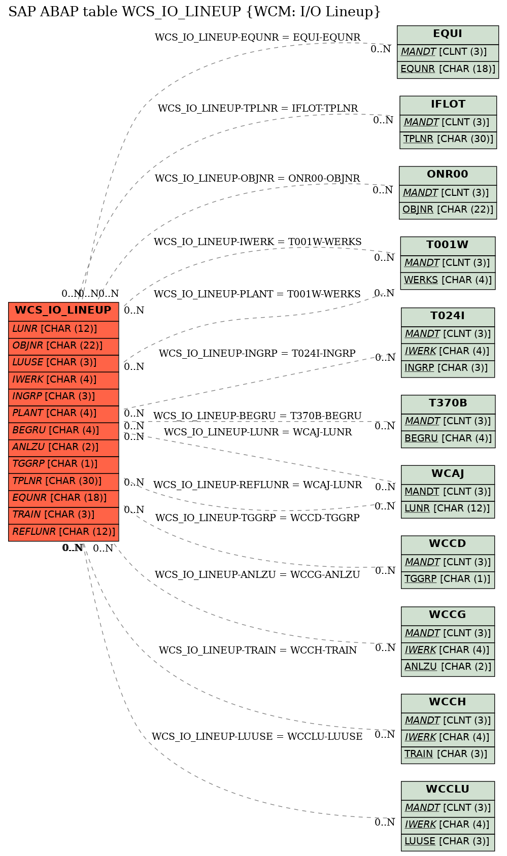 E-R Diagram for table WCS_IO_LINEUP (WCM: I/O Lineup)