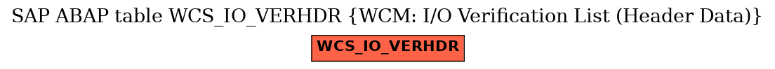 E-R Diagram for table WCS_IO_VERHDR (WCM: I/O Verification List (Header Data))