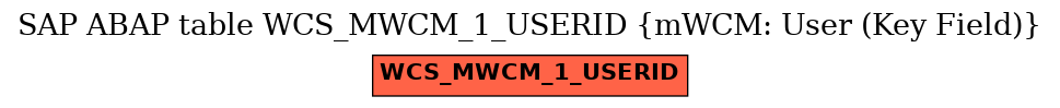 E-R Diagram for table WCS_MWCM_1_USERID (mWCM: User (Key Field))