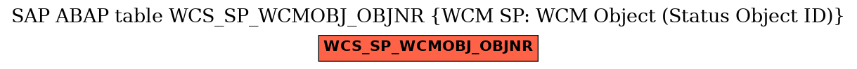 E-R Diagram for table WCS_SP_WCMOBJ_OBJNR (WCM SP: WCM Object (Status Object ID))