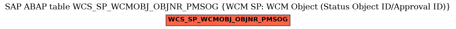 E-R Diagram for table WCS_SP_WCMOBJ_OBJNR_PMSOG (WCM SP: WCM Object (Status Object ID/Approval ID))