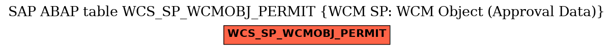 E-R Diagram for table WCS_SP_WCMOBJ_PERMIT (WCM SP: WCM Object (Approval Data))