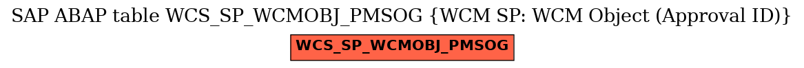 E-R Diagram for table WCS_SP_WCMOBJ_PMSOG (WCM SP: WCM Object (Approval ID))