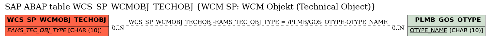 E-R Diagram for table WCS_SP_WCMOBJ_TECHOBJ (WCM SP: WCM Objekt (Technical Object))