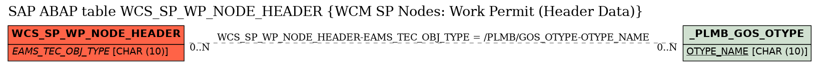 E-R Diagram for table WCS_SP_WP_NODE_HEADER (WCM SP Nodes: Work Permit (Header Data))