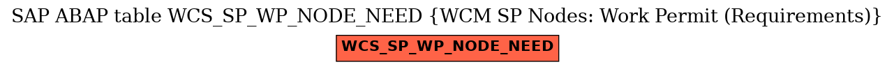 E-R Diagram for table WCS_SP_WP_NODE_NEED (WCM SP Nodes: Work Permit (Requirements))