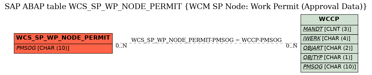 E-R Diagram for table WCS_SP_WP_NODE_PERMIT (WCM SP Node: Work Permit (Approval Data))