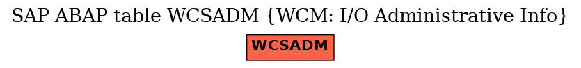 E-R Diagram for table WCSADM (WCM: I/O Administrative Info)