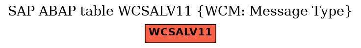 E-R Diagram for table WCSALV11 (WCM: Message Type)