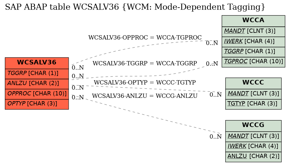 E-R Diagram for table WCSALV36 (WCM: Mode-Dependent Tagging)