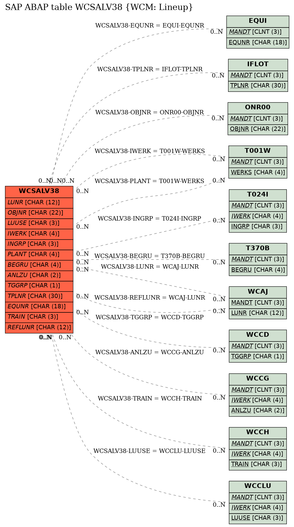 E-R Diagram for table WCSALV38 (WCM: Lineup)