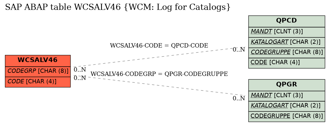 E-R Diagram for table WCSALV46 (WCM: Log for Catalogs)