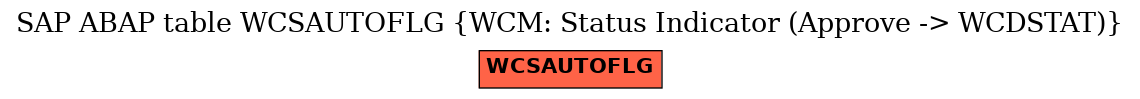 E-R Diagram for table WCSAUTOFLG (WCM: Status Indicator (Approve -> WCDSTAT))