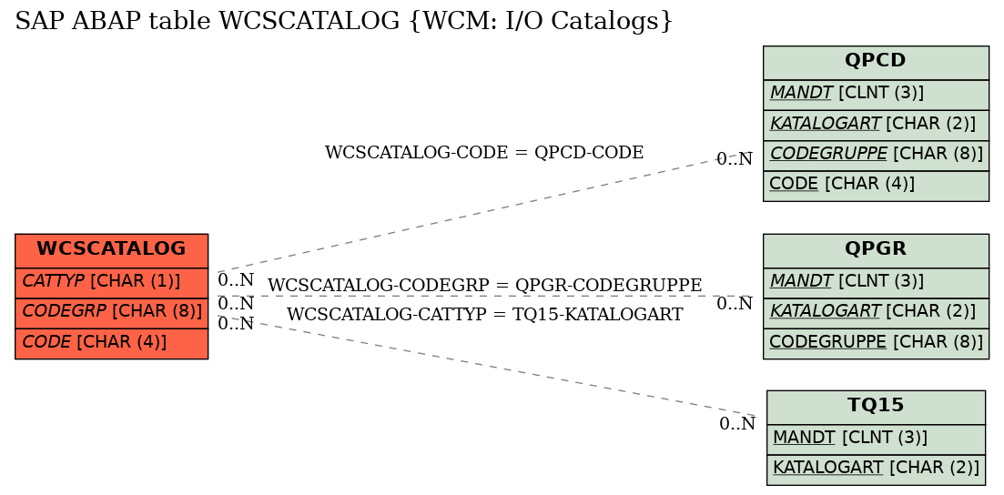 E-R Diagram for table WCSCATALOG (WCM: I/O Catalogs)