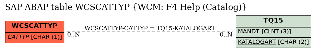 E-R Diagram for table WCSCATTYP (WCM: F4 Help (Catalog))