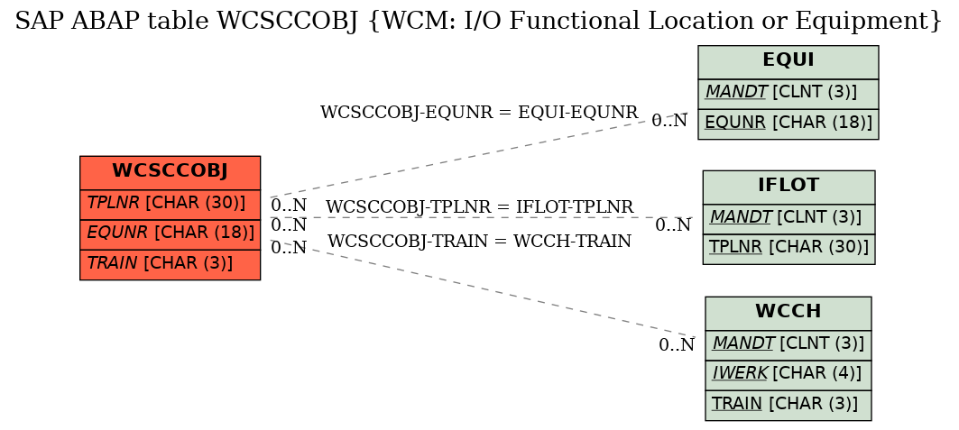 E-R Diagram for table WCSCCOBJ (WCM: I/O Functional Location or Equipment)