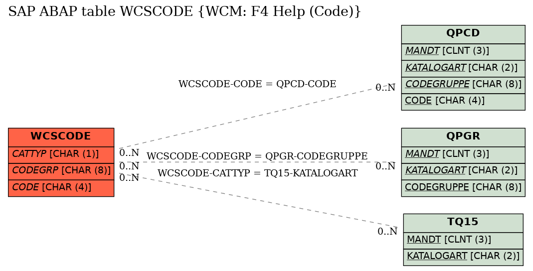 E-R Diagram for table WCSCODE (WCM: F4 Help (Code))