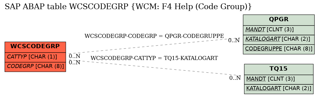 E-R Diagram for table WCSCODEGRP (WCM: F4 Help (Code Group))