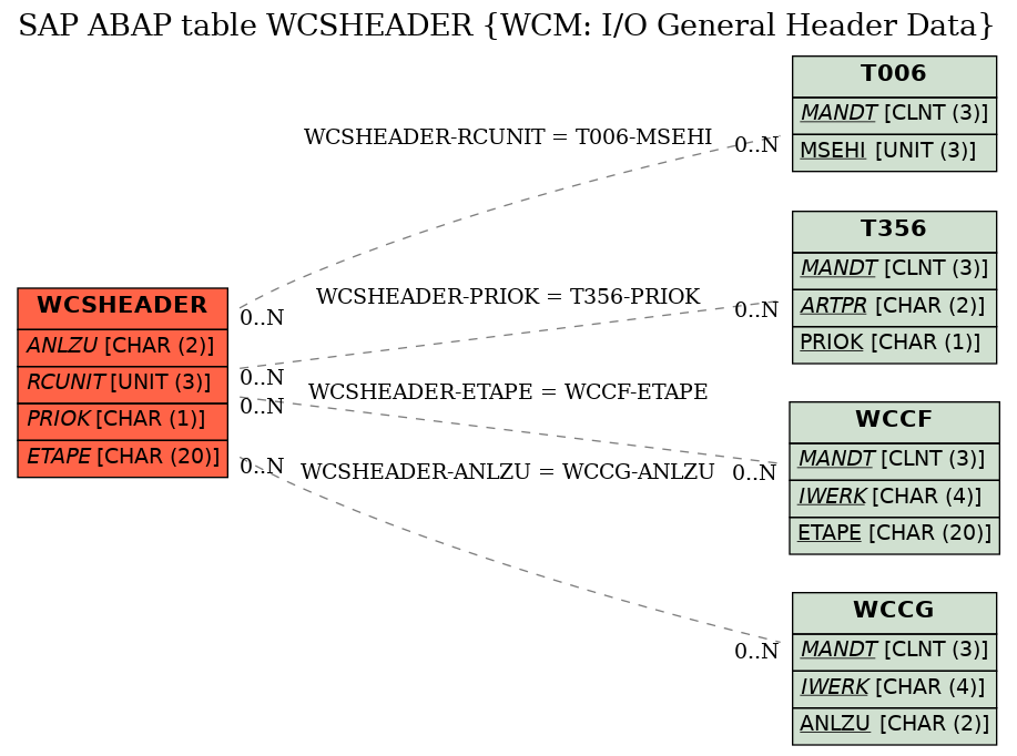 E-R Diagram for table WCSHEADER (WCM: I/O General Header Data)