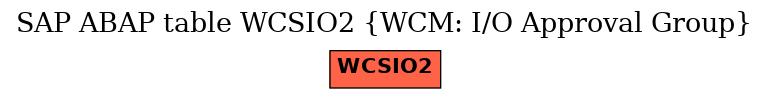E-R Diagram for table WCSIO2 (WCM: I/O Approval Group)
