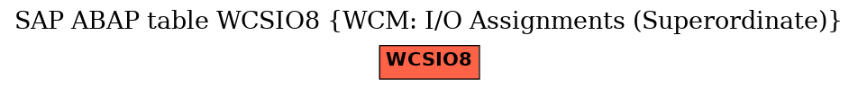 E-R Diagram for table WCSIO8 (WCM: I/O Assignments (Superordinate))
