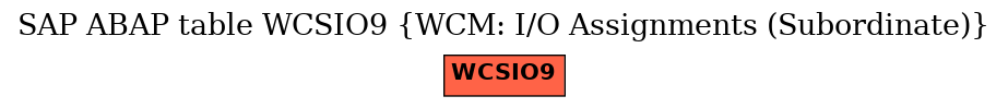 E-R Diagram for table WCSIO9 (WCM: I/O Assignments (Subordinate))