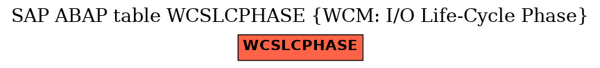 E-R Diagram for table WCSLCPHASE (WCM: I/O Life-Cycle Phase)
