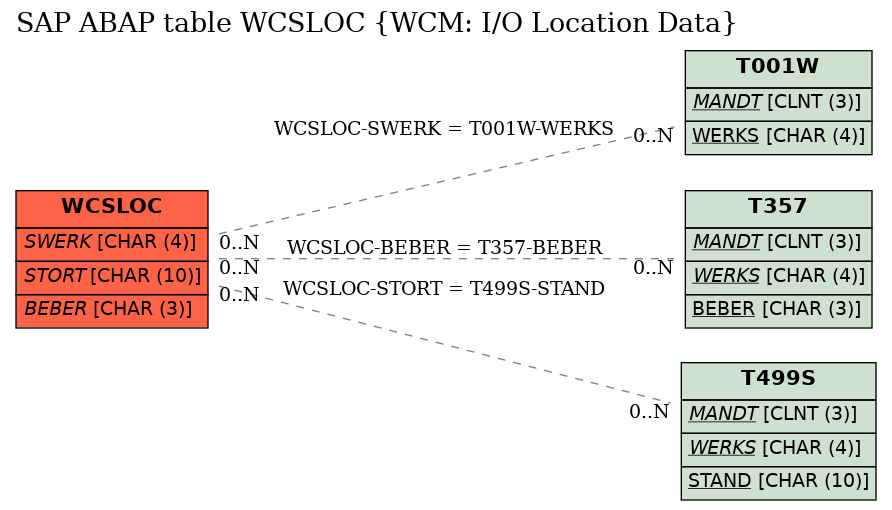 E-R Diagram for table WCSLOC (WCM: I/O Location Data)