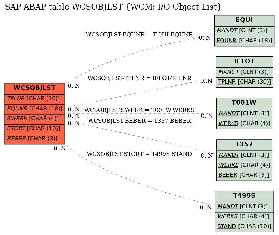E-R Diagram for table WCSOBJLST (WCM: I/O Object List)