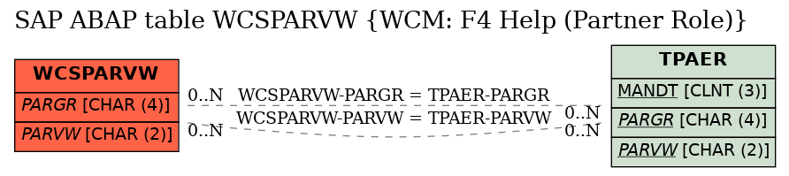 E-R Diagram for table WCSPARVW (WCM: F4 Help (Partner Role))